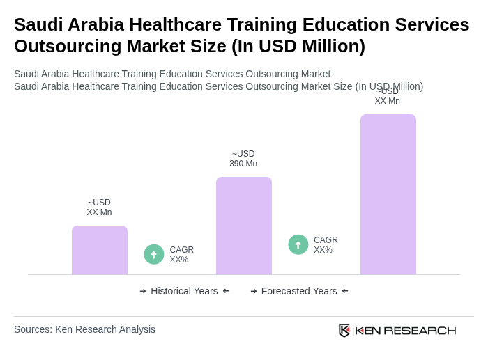 Saudi Arabia Healthcare Training Education Services Outsourcing Market Size